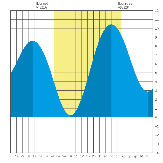 Similk Bay tide chart for Friday, October 7, 2022