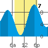 Similk Bay tide chart for Friday, October 7, 2022