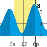 Similk Bay tide chart for Saturday, October 8, 2022