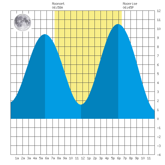 Similk Bay tide chart for Sunday, October 9, 2022