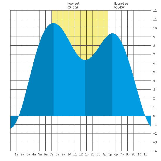 Similk Bay tide chart for Thursday, November 10, 2022