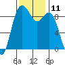 Similk Bay tide chart for Friday, November 11, 2022