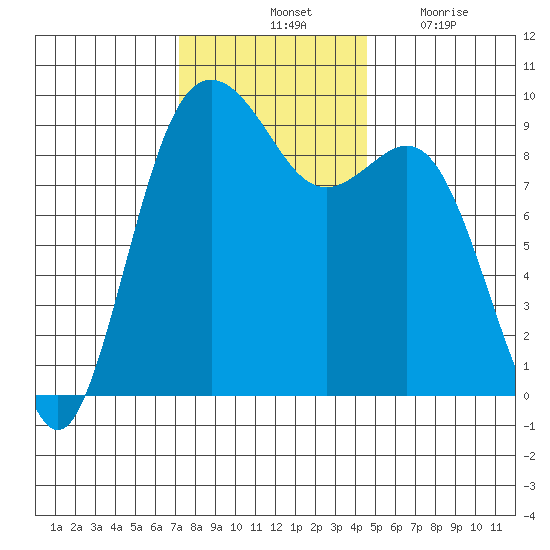 Similk Bay tide chart for Saturday, November 12, 2022