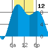 Similk Bay tide chart for Saturday, November 12, 2022