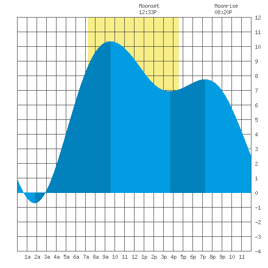 Similk Bay tide chart for Sunday, November 13, 2022