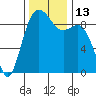 Similk Bay tide chart for Sunday, November 13, 2022