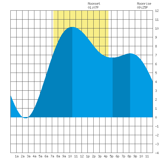 Similk Bay tide chart for Monday, November 14, 2022