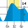 Similk Bay tide chart for Monday, November 14, 2022