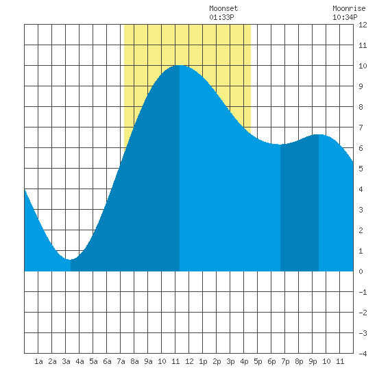 Similk Bay tide chart for Tuesday, November 15, 2022
