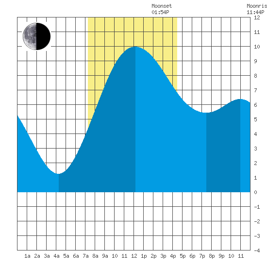Similk Bay tide chart for Wednesday, November 16, 2022