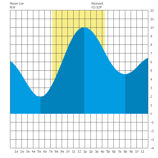 Similk Bay tide chart for Thursday, November 17, 2022