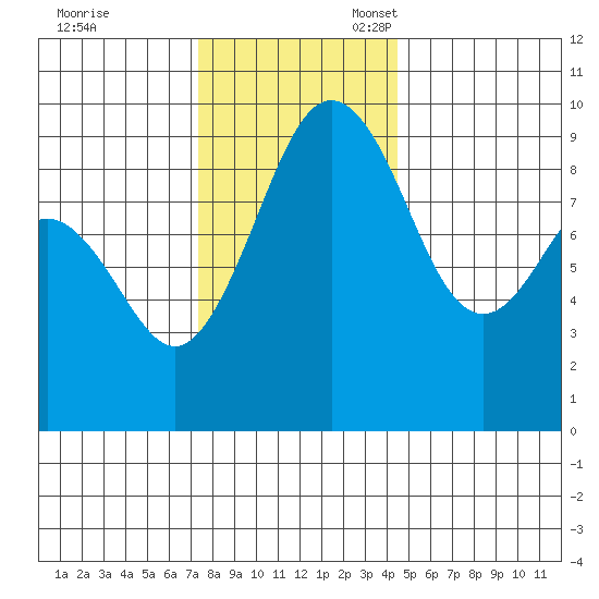 Similk Bay tide chart for Friday, November 18, 2022