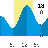 Similk Bay tide chart for Friday, November 18, 2022