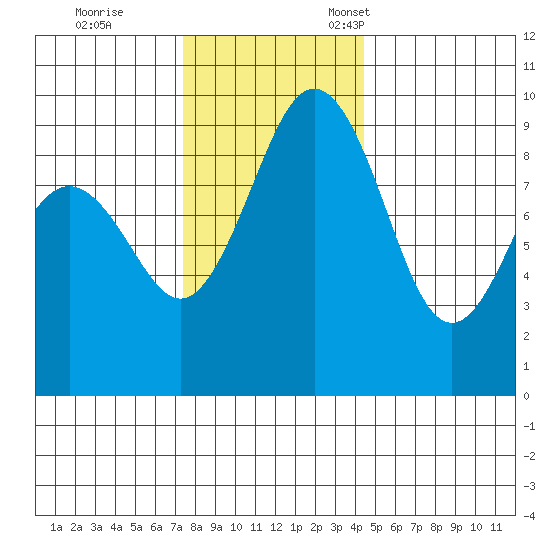 Similk Bay tide chart for Saturday, November 19, 2022