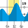 Similk Bay tide chart for Saturday, November 19, 2022