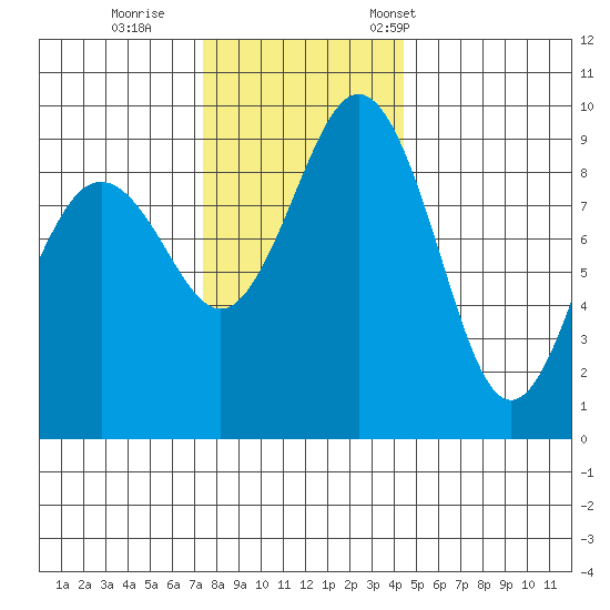 Similk Bay tide chart for Sunday, November 20, 2022