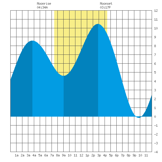 Similk Bay tide chart for Monday, November 21, 2022