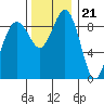 Similk Bay tide chart for Monday, November 21, 2022