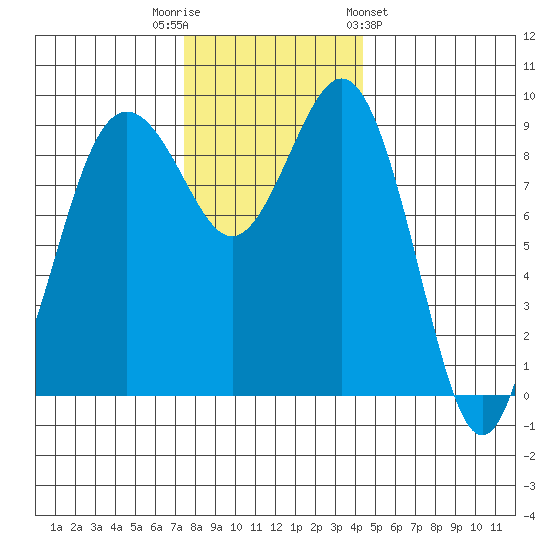 Similk Bay tide chart for Tuesday, November 22, 2022