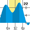 Similk Bay tide chart for Tuesday, November 22, 2022