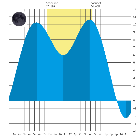 Similk Bay tide chart for Wednesday, November 23, 2022