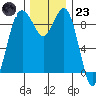 Similk Bay tide chart for Wednesday, November 23, 2022