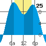 Similk Bay tide chart for Friday, November 25, 2022