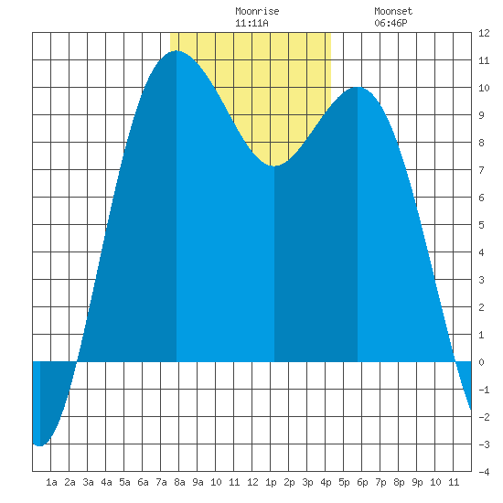 Similk Bay tide chart for Saturday, November 26, 2022