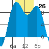 Similk Bay tide chart for Saturday, November 26, 2022