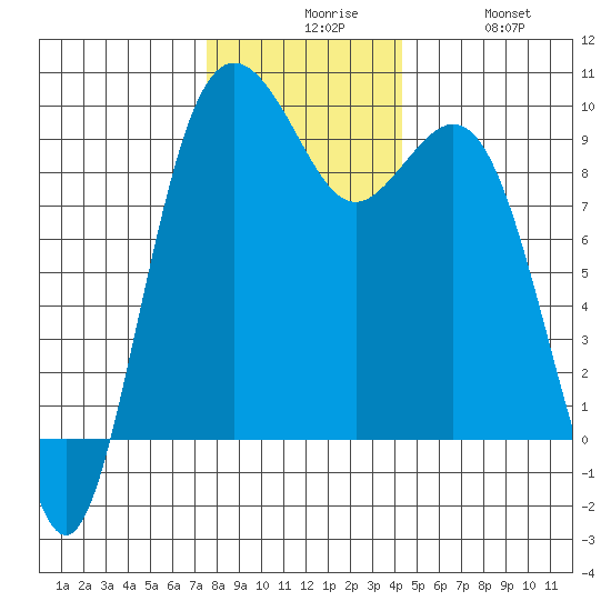 Similk Bay tide chart for Sunday, November 27, 2022
