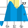 Similk Bay tide chart for Sunday, November 27, 2022