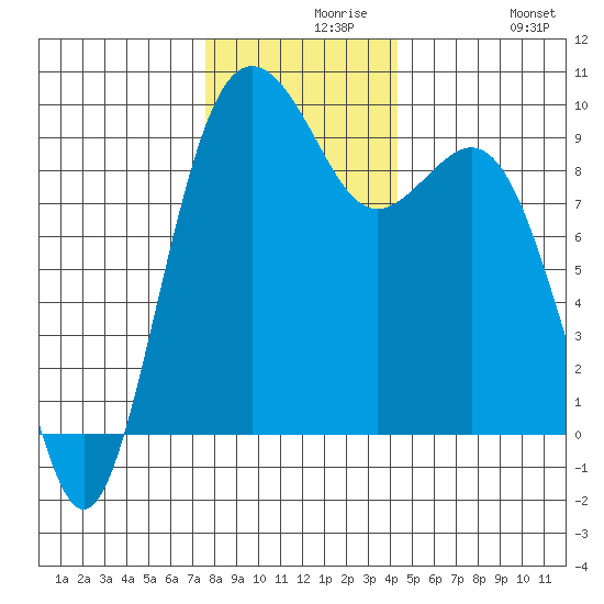 Similk Bay tide chart for Monday, November 28, 2022
