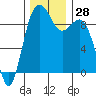 Similk Bay tide chart for Monday, November 28, 2022