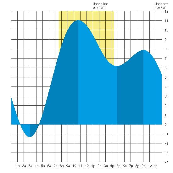 Similk Bay tide chart for Tuesday, November 29, 2022