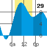 Similk Bay tide chart for Tuesday, November 29, 2022