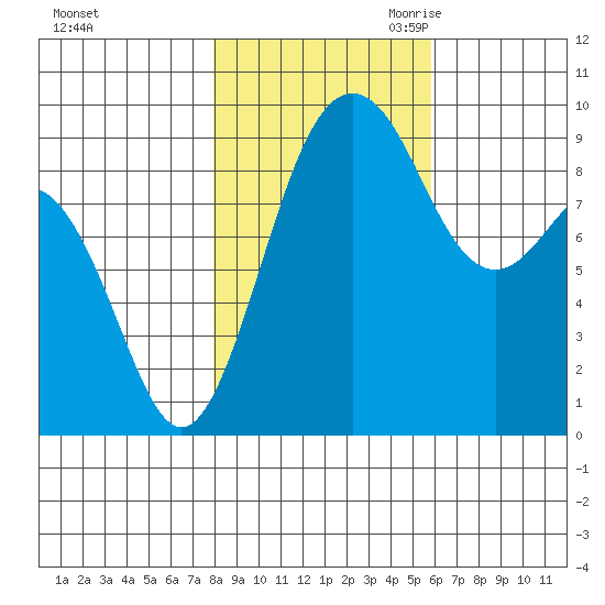 Similk Bay tide chart for Wednesday, November 2, 2022