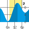 Similk Bay tide chart for Wednesday, November 2, 2022