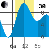 Similk Bay tide chart for Wednesday, November 30, 2022