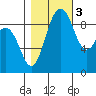 Similk Bay tide chart for Thursday, November 3, 2022