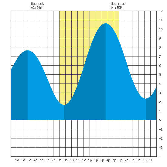 Similk Bay tide chart for Friday, November 4, 2022