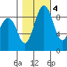 Similk Bay tide chart for Friday, November 4, 2022