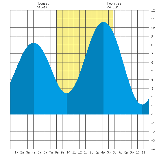 Similk Bay tide chart for Saturday, November 5, 2022