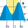 Similk Bay tide chart for Sunday, November 6, 2022