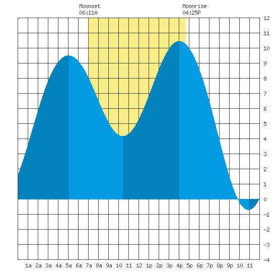 Similk Bay tide chart for Monday, November 7, 2022