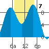 Similk Bay tide chart for Monday, November 7, 2022