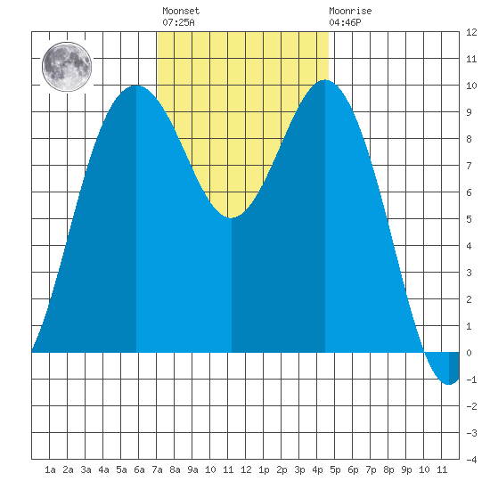 Similk Bay tide chart for Tuesday, November 8, 2022