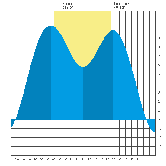 Similk Bay tide chart for Wednesday, November 9, 2022