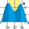 Similk Bay tide chart for Wednesday, November 9, 2022