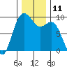 Similk Bay tide chart for Sunday, December 11, 2022