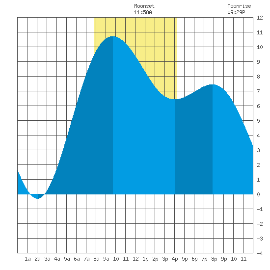 Similk Bay tide chart for Tuesday, December 13, 2022
